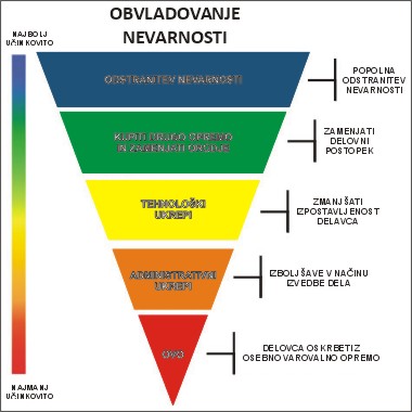 IZDELAVA STROKOVNIH PODLAG ZA IZJAVO O VARNOSTI Z OCENO TVEGANJA TER REVIZIJE LE TEH